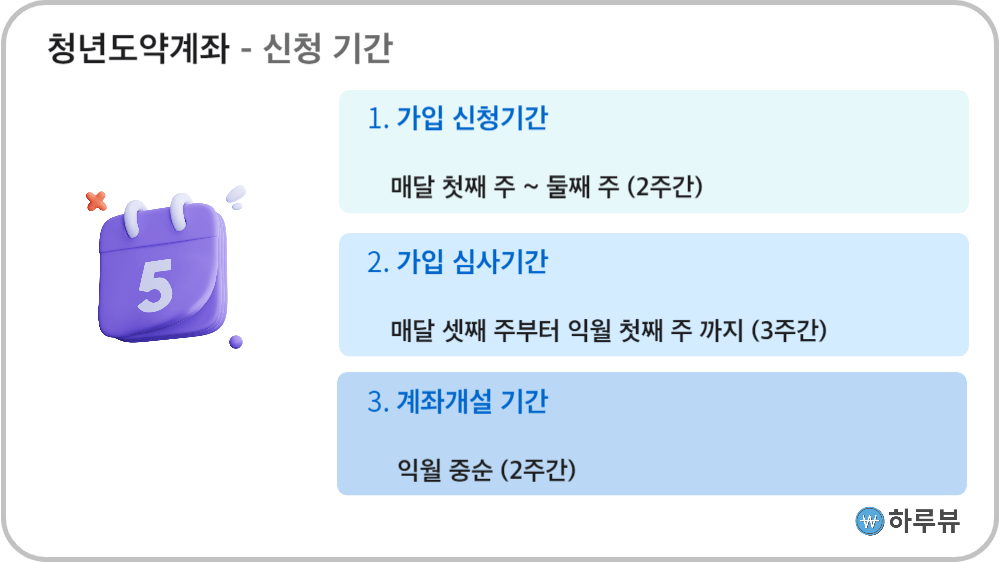 청년도약계좌신청기간가입기간