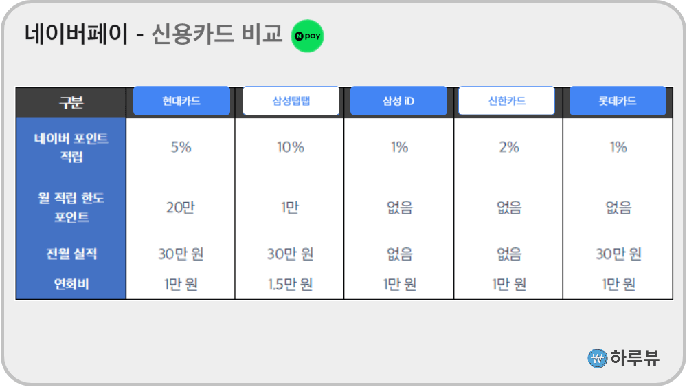 네이버페이신용카드비교