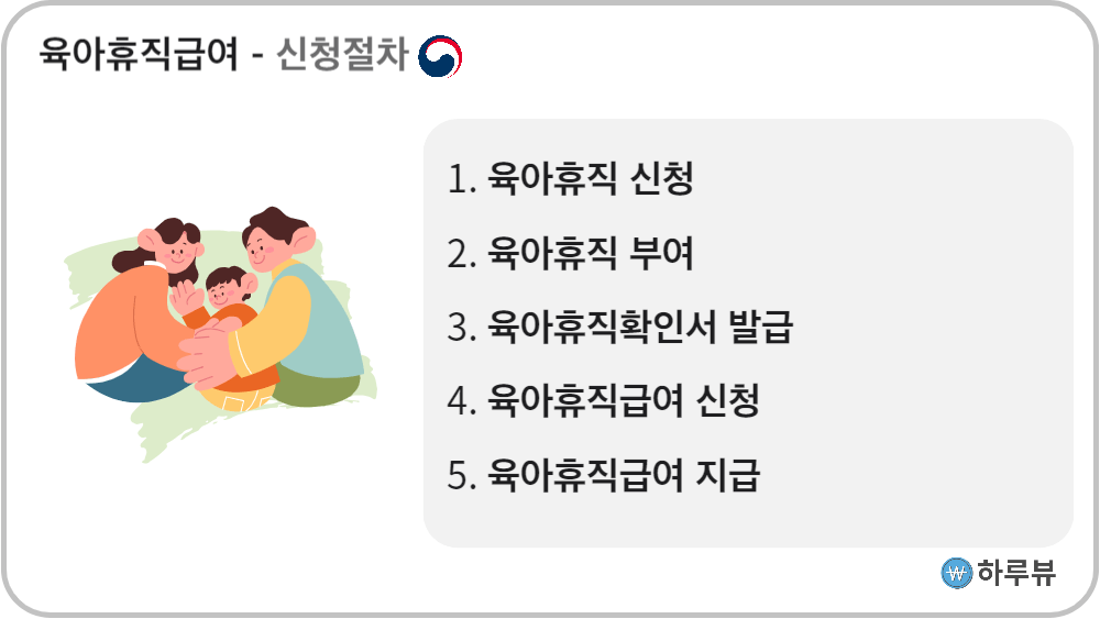 육아휴직급여신청절차