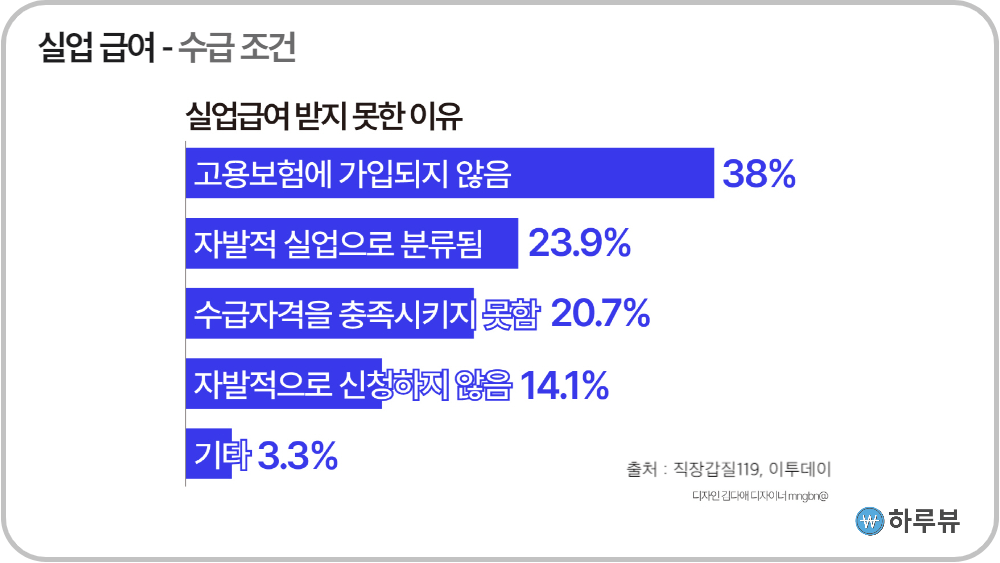 실업급여거절사유