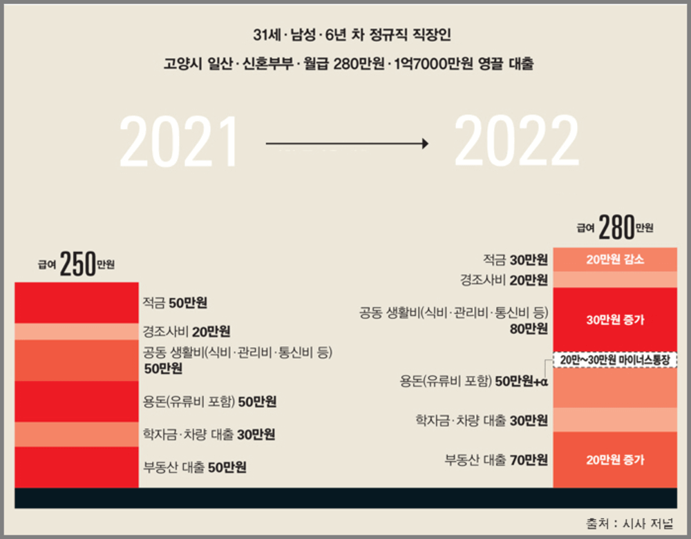 2022 Living Expenditure Graphs Compared to 2021