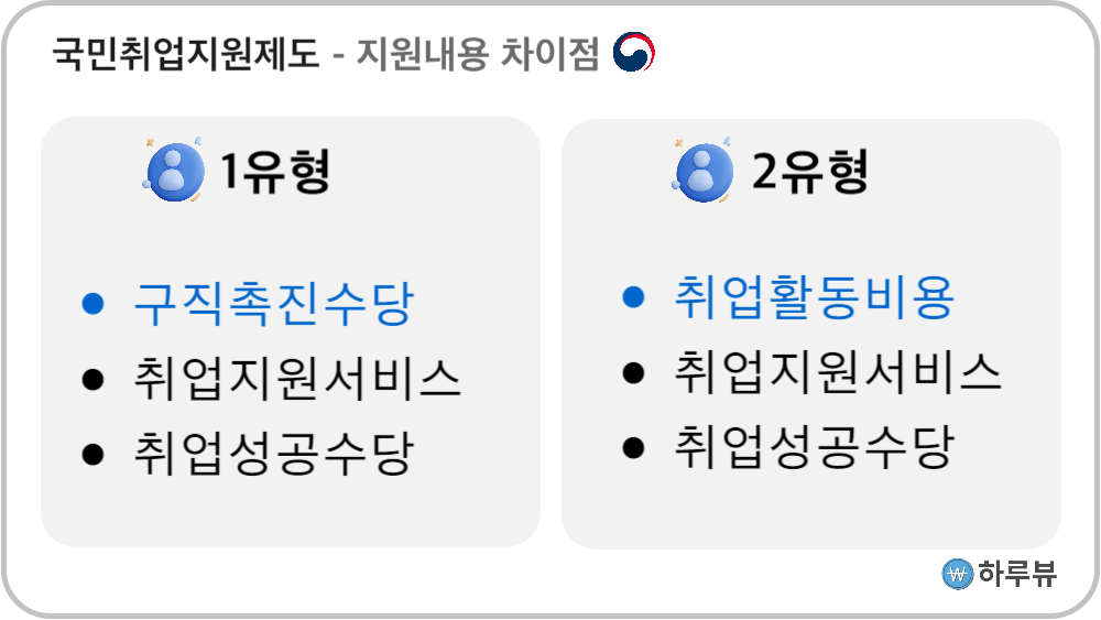 국민취업지원제도지원내용차이점