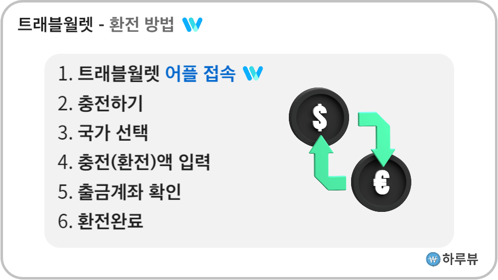 트래블월렛환전방법