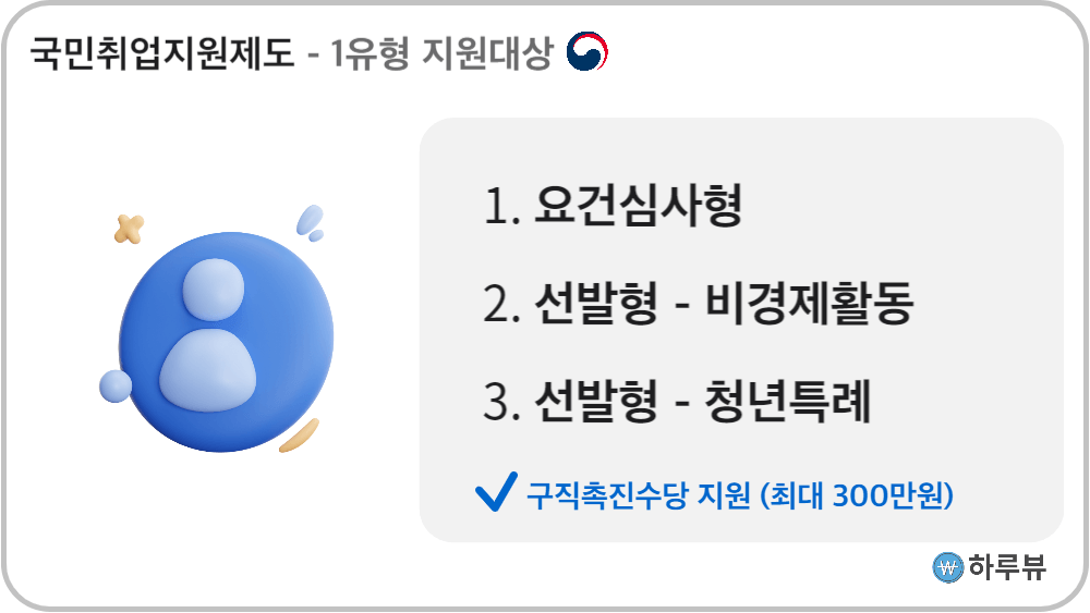 국민취업지원제도1유형