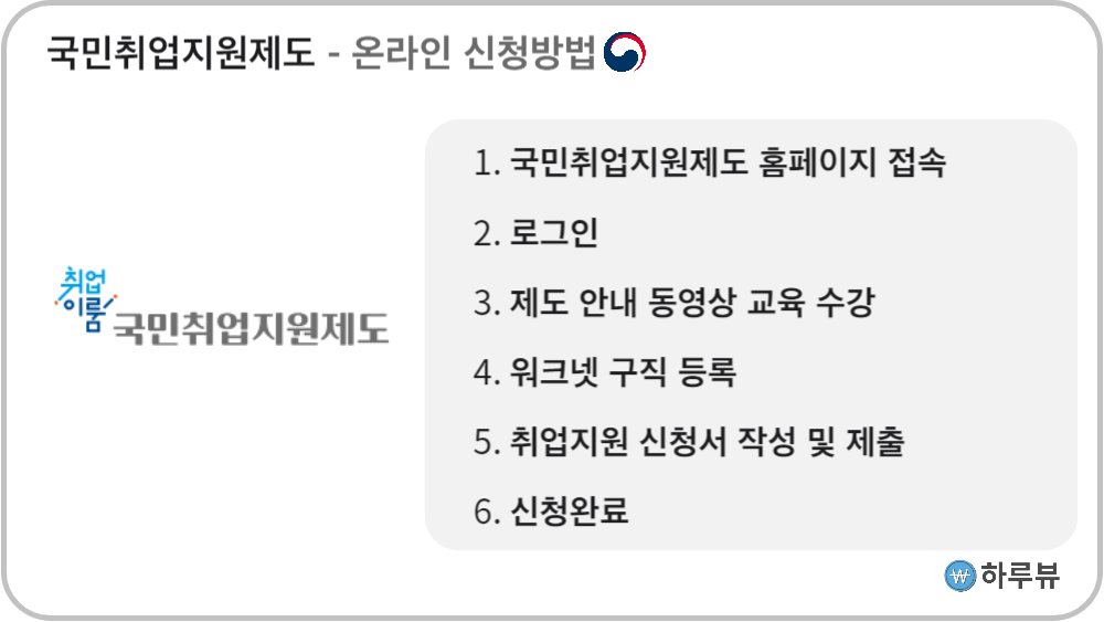 국민취업지원제도온라인신청방법