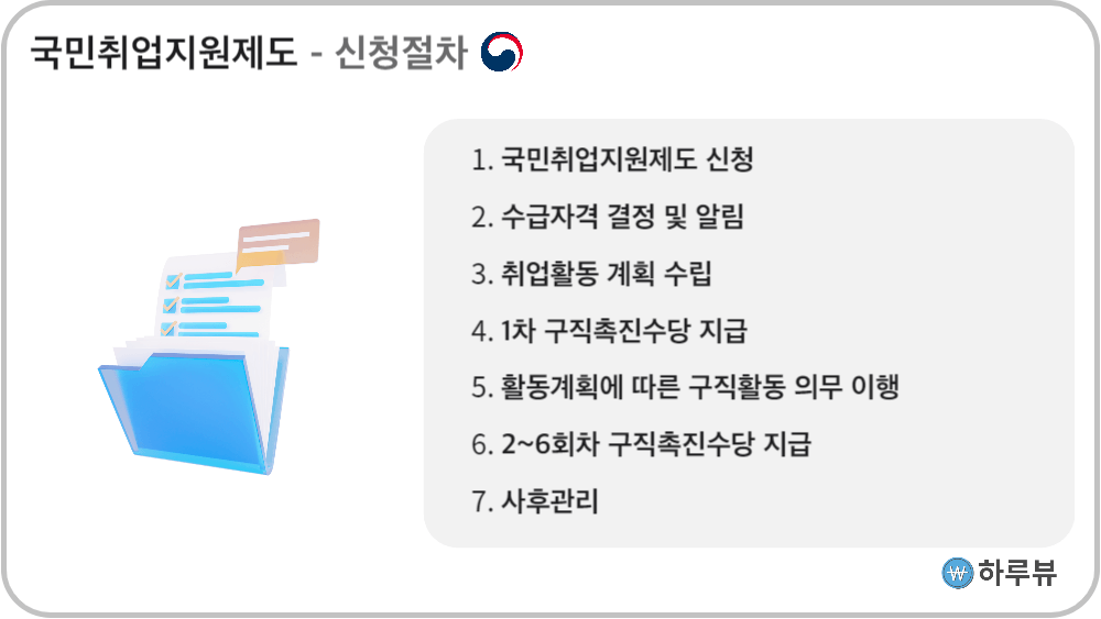 국민취업지원제도신청절차