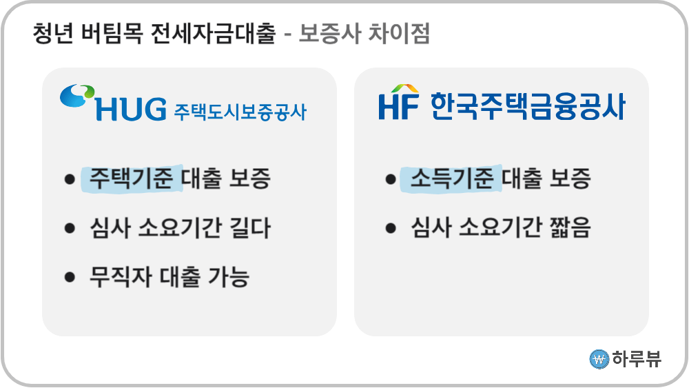 청년버팀목전세자금대출HUG와HF차이점