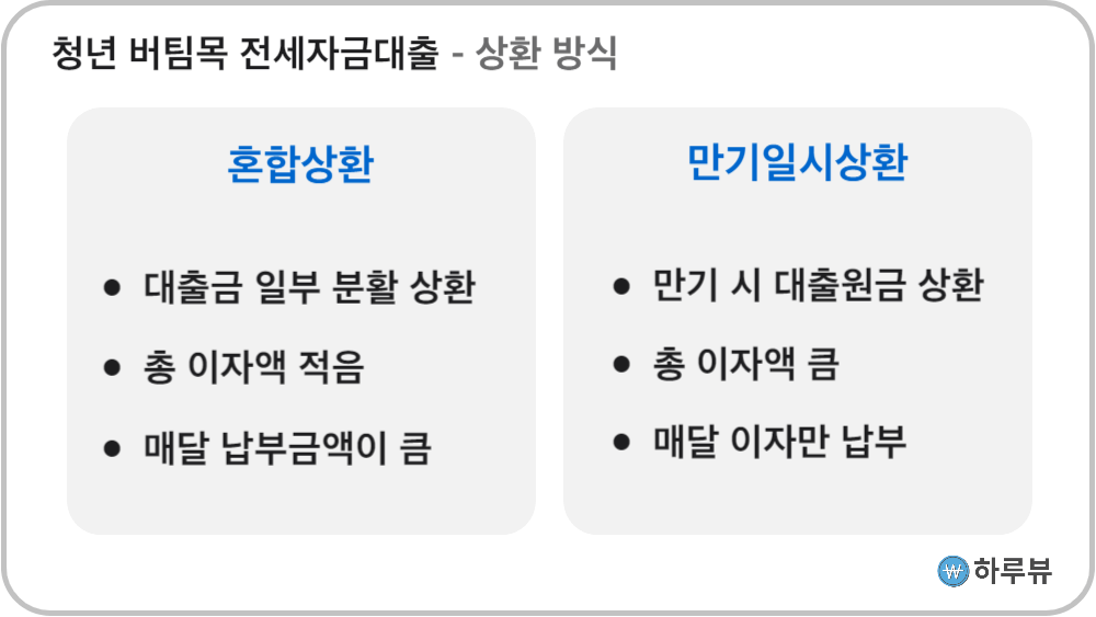 청년버팀목전세자금대출상환방식만기일시상환혼합상환