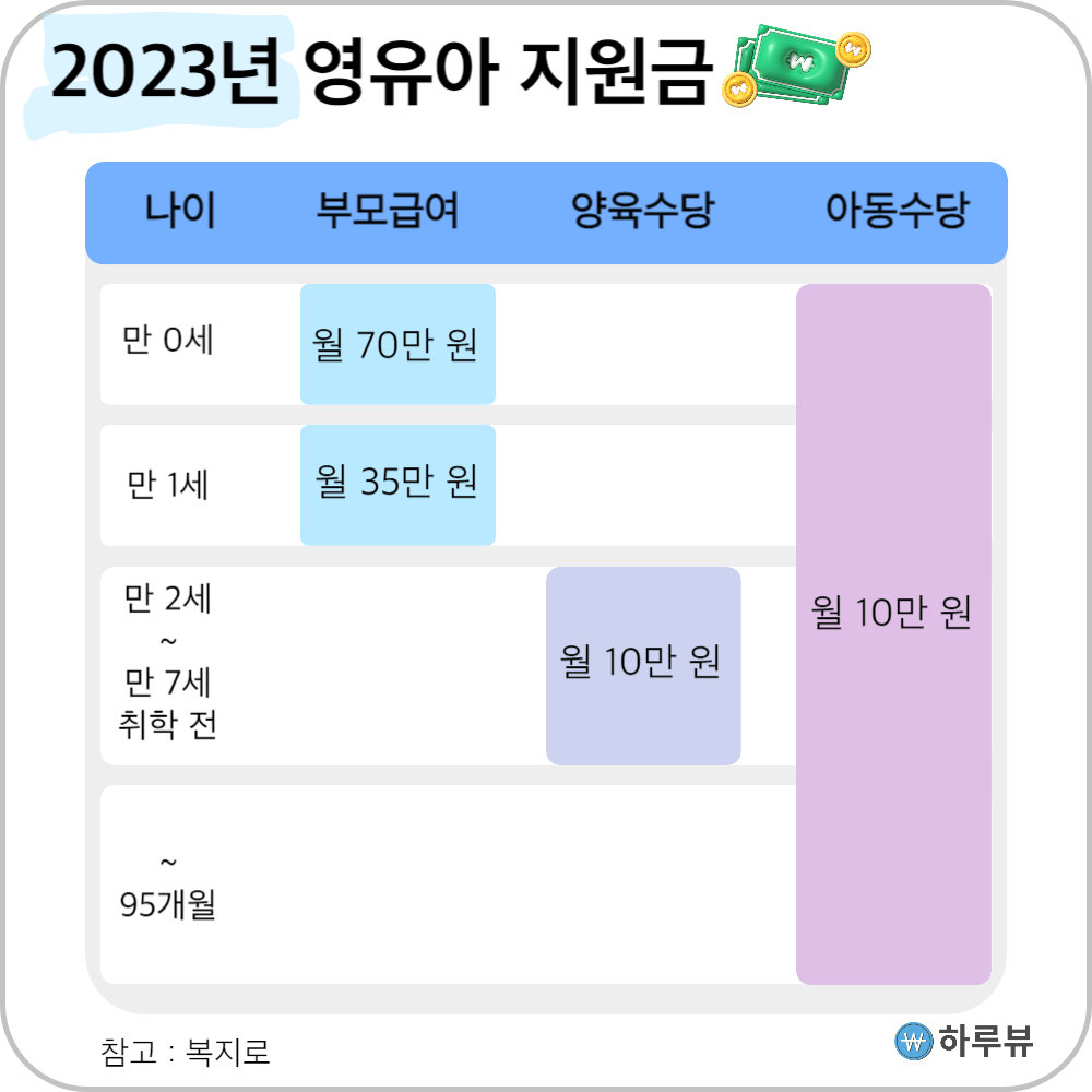 2023년부모급여