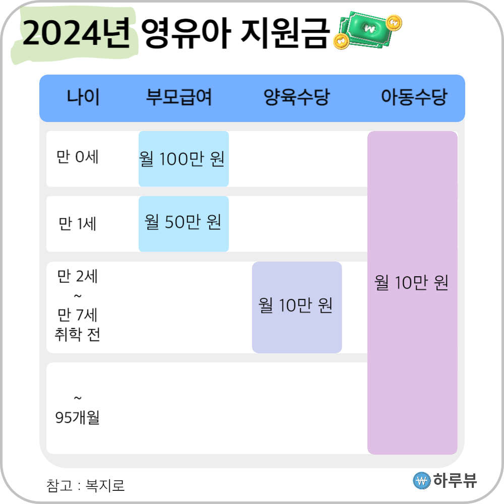 2024년부모급여