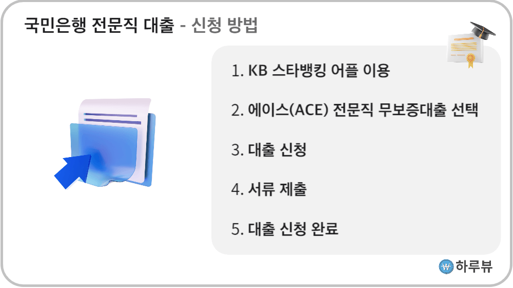 국민은행전문직대출신청방법