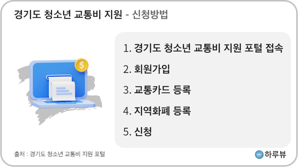 경기도청소년교통비지원신청방법