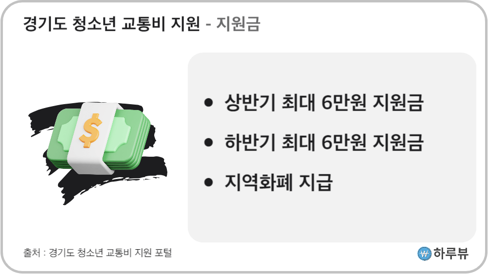 경기도청소년교통비지원금