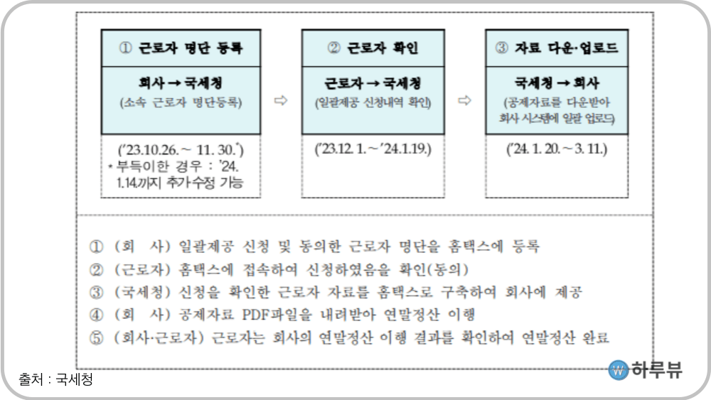 연말정산간소화서비스