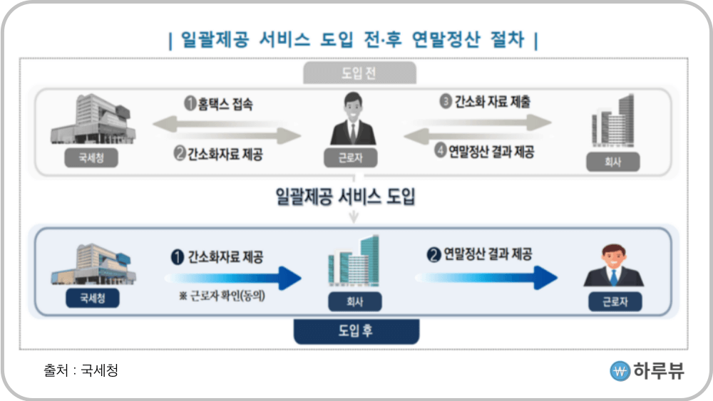 연말정산간소화서비스도입