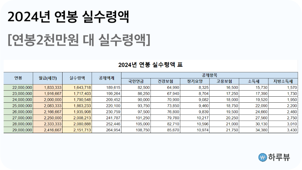 2024년연봉2천만원실수령액표