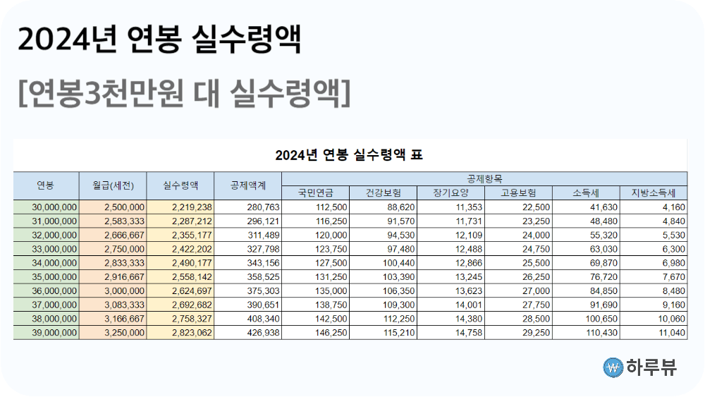 2024년연봉3천만원실수령액표