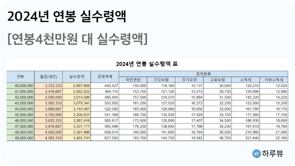 2024년연봉4천만원실수령액표