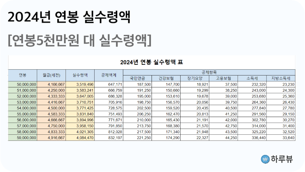 2024년연봉5천만원실수령액표