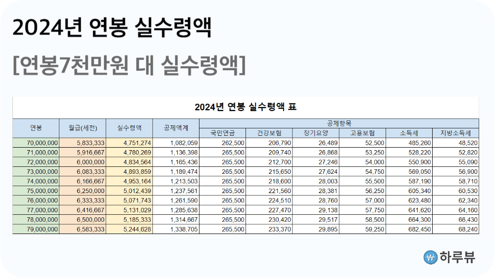 2024년연봉7천만원실수령액표