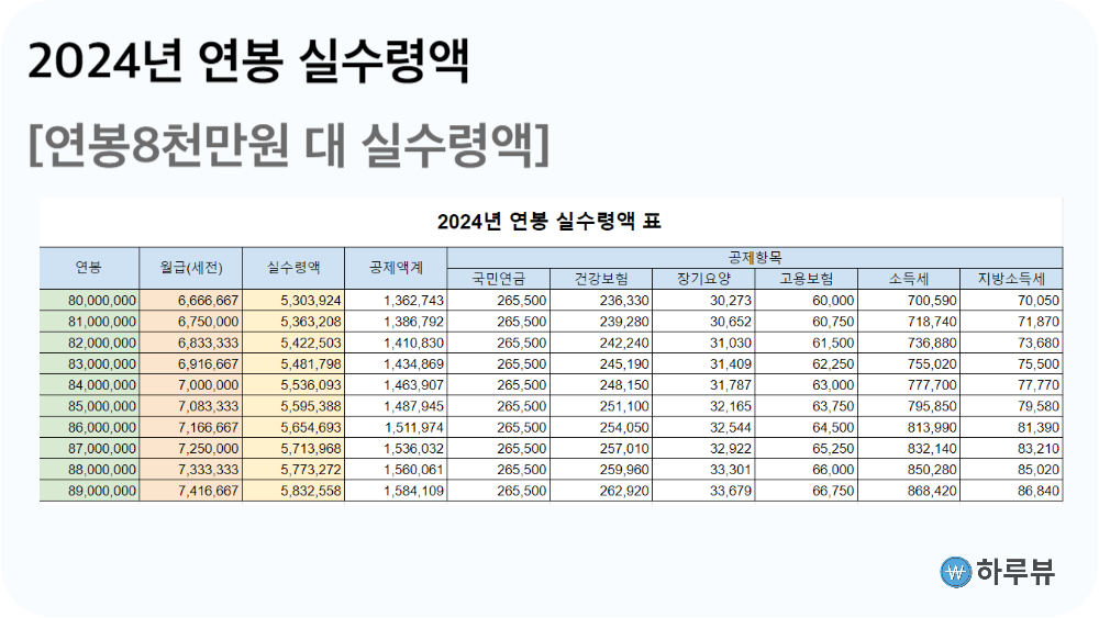 2024년연봉8천만원실수령액표