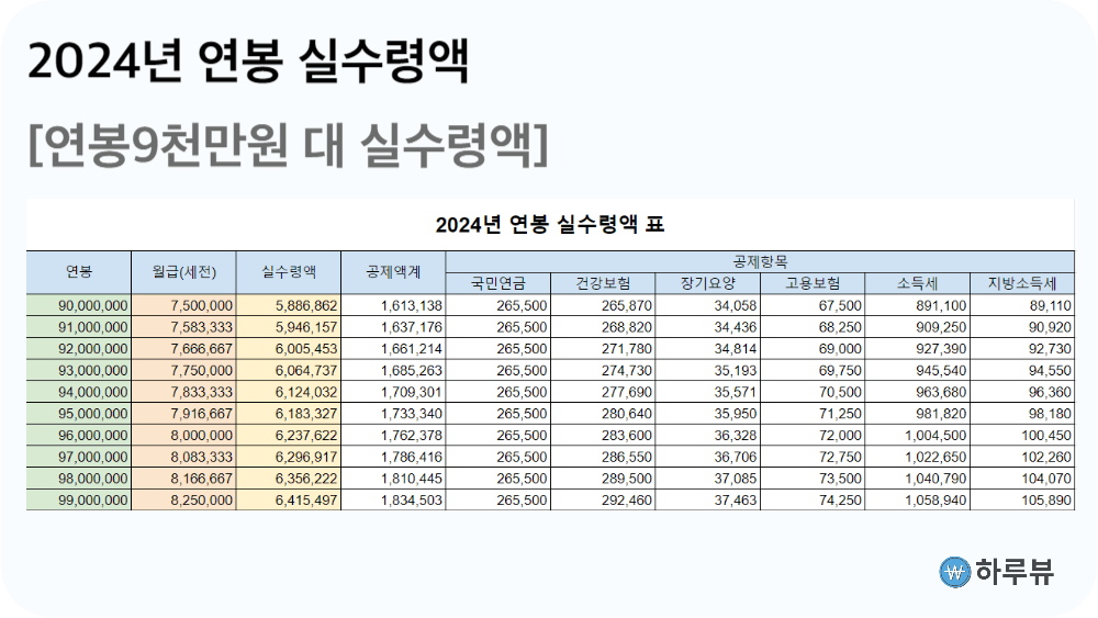 2024년연봉9천만원실수령액표