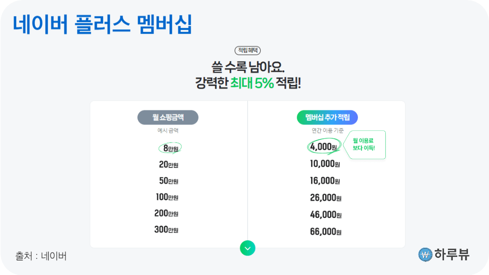 네이버플러스멤버십혜택한달무료티빙