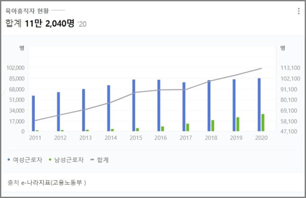 육아휴직자현황그래프