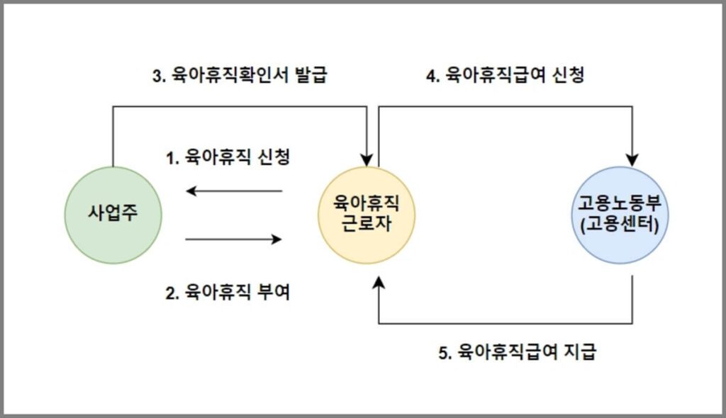 육아휴직급여신청절차그래프